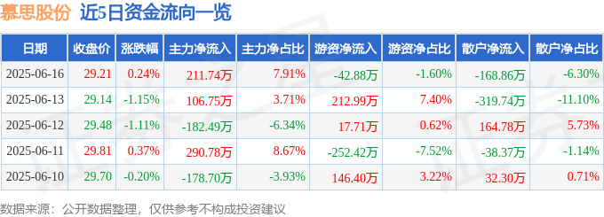 boyu博鱼股票行情快报：慕思股分（001323）6月16日主力资金净买入211(图1)