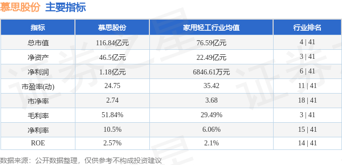 boyu博鱼股票行情快报：慕思股分（001323）6月16日主力资金净买入211(图2)